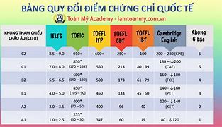 Bảng Quy Đổi Điểm Toeic